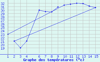 Courbe de tempratures pour Mardin