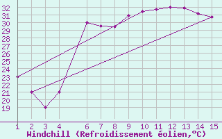 Courbe du refroidissement olien pour Mardin