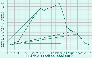 Courbe de l'humidex pour Supuru De Jos