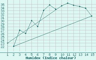 Courbe de l'humidex pour Mardin