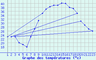 Courbe de tempratures pour Mecheria