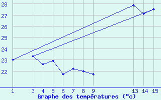 Courbe de tempratures pour Caratinga