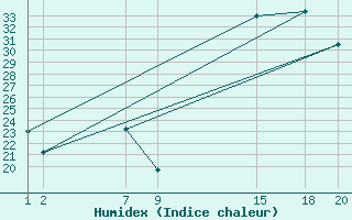 Courbe de l'humidex pour Chapada Gaucha