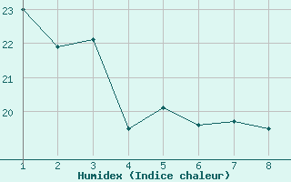 Courbe de l'humidex pour Catalao