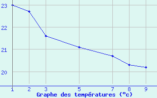 Courbe de tempratures pour Colinas