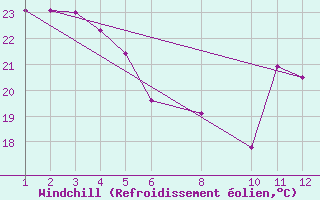 Courbe du refroidissement olien pour Orbost