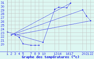 Courbe de tempratures pour Avare