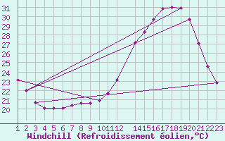 Courbe du refroidissement olien pour Frontenac (33)