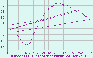 Courbe du refroidissement olien pour Les Pennes-Mirabeau (13)