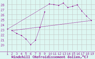 Courbe du refroidissement olien pour Vias (34)