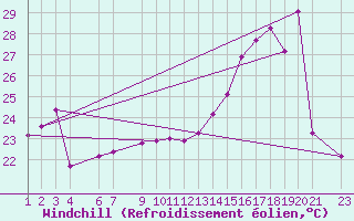 Courbe du refroidissement olien pour Santiago