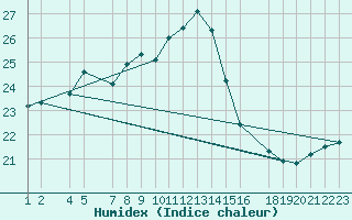 Courbe de l'humidex pour le bateau DBND