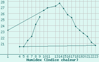 Courbe de l'humidex pour El Borma