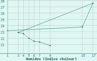 Courbe de l'humidex pour Jatai