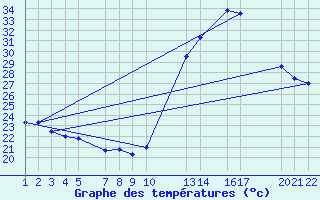 Courbe de tempratures pour Muriae