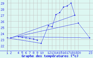 Courbe de tempratures pour Serra Dos Aimores