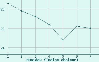 Courbe de l'humidex pour Madridejos