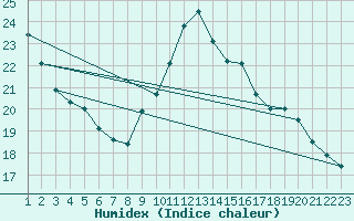 Courbe de l'humidex pour Pertuis - Le Farigoulier (84)