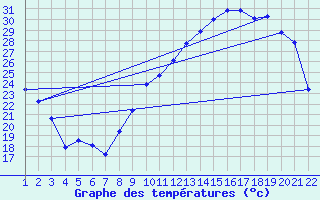 Courbe de tempratures pour Jonzac (17)