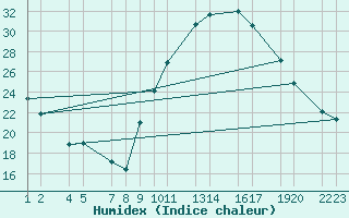 Courbe de l'humidex pour Ernage (Be)