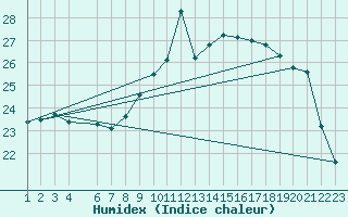 Courbe de l'humidex pour Beitem (Be)