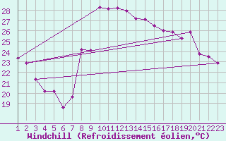 Courbe du refroidissement olien pour Hyres (83)