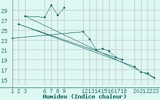 Courbe de l'humidex pour Nuwara Eliya