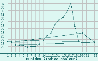 Courbe de l'humidex pour Blus (40)