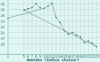 Courbe de l'humidex pour Jomfruland Fyr