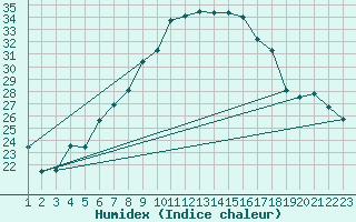 Courbe de l'humidex pour Pinoso