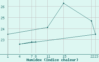 Courbe de l'humidex pour Guidel (56)