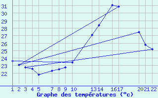 Courbe de tempratures pour Serrinha