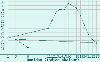 Courbe de l'humidex pour Saint-Bauzile (07)