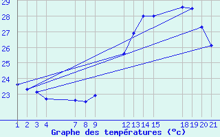 Courbe de tempratures pour Serrinha