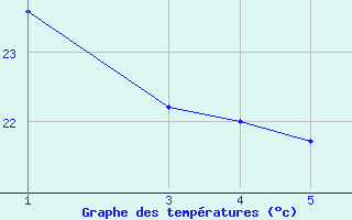 Courbe de tempratures pour le bateau PDAN