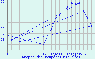 Courbe de tempratures pour Lencois