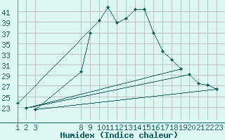 Courbe de l'humidex pour Ripoll