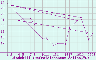 Courbe du refroidissement olien pour le bateau SHIP