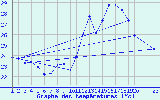 Courbe de tempratures pour Itabaianinha