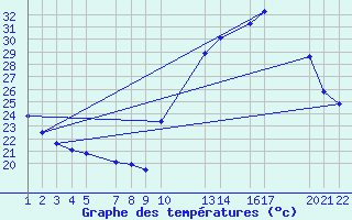 Courbe de tempratures pour Mocambinho