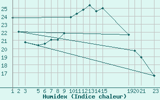 Courbe de l'humidex pour Diepenbeek (Be)