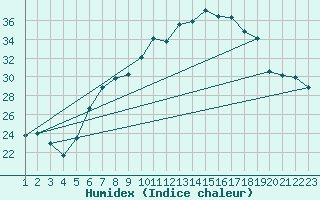 Courbe de l'humidex pour Mathod