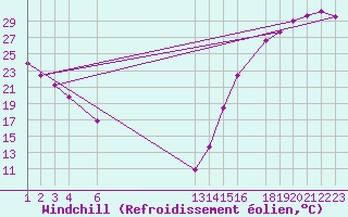 Courbe du refroidissement olien pour Tlaxcala, Tlax.