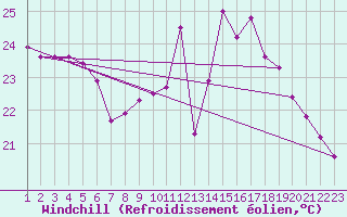 Courbe du refroidissement olien pour Figari (2A)