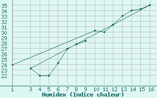 Courbe de l'humidex pour Gafsa