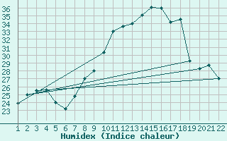 Courbe de l'humidex pour Hohrod (68)