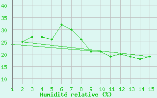 Courbe de l'humidit relative pour Mardin