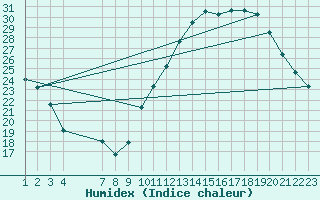 Courbe de l'humidex pour Cernay (86)