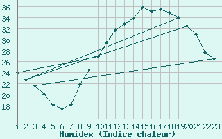 Courbe de l'humidex pour Les Pennes-Mirabeau (13)