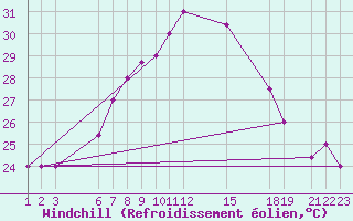 Courbe du refroidissement olien pour Kelibia